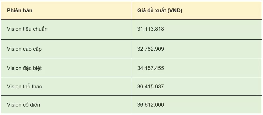 Giá xe Vision 2024 mới nhất ngày 21/8/2024: Vision phiên bản Cổ điển có giá cao nhất hiện nay